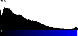 Blue Histogram