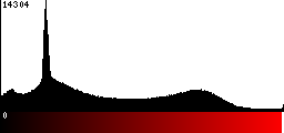 Red Histogram