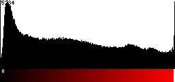 Red Histogram