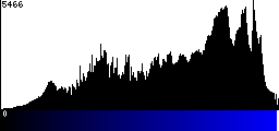 Blue Histogram