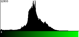 Green Histogram