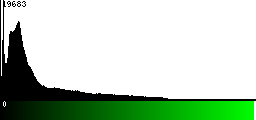 Green Histogram
