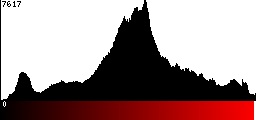 Red Histogram