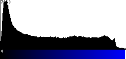 Blue Histogram