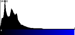 Blue Histogram