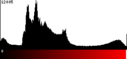 Red Histogram