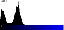 Blue Histogram