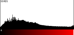 Red Histogram