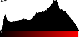 Red Histogram