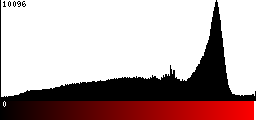 Red Histogram