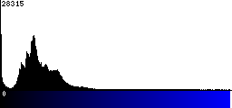 Blue Histogram