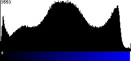 Blue Histogram