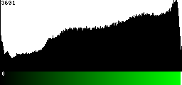 Green Histogram