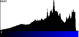 Blue Histogram