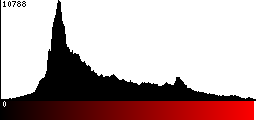 Red Histogram