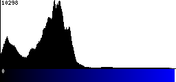 Blue Histogram