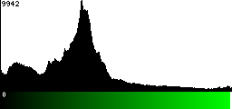 Green Histogram