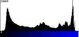 Blue Histogram