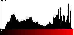 Red Histogram