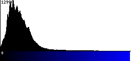 Blue Histogram