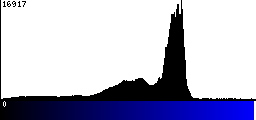 Blue Histogram