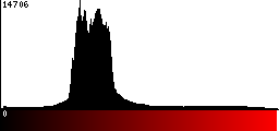 Red Histogram