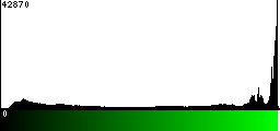 Green Histogram