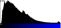 Blue Histogram