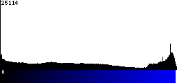 Blue Histogram