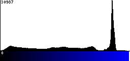 Blue Histogram