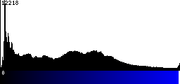 Blue Histogram