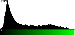 Green Histogram