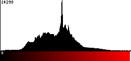 Red Histogram