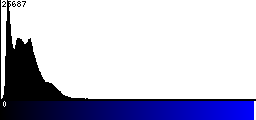 Blue Histogram