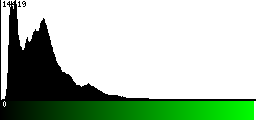 Green Histogram