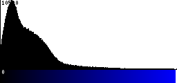 Blue Histogram