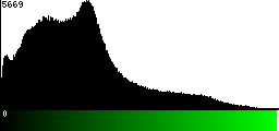 Green Histogram