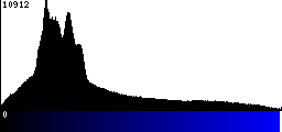 Blue Histogram