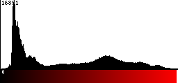 Red Histogram