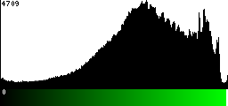 Green Histogram