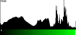 Green Histogram