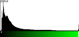 Green Histogram
