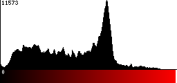 Red Histogram