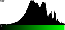 Green Histogram
