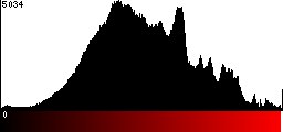 Red Histogram
