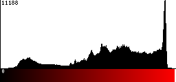 Red Histogram