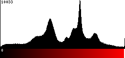 Red Histogram