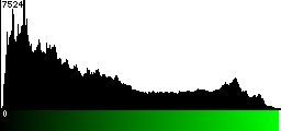 Green Histogram