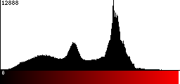 Red Histogram