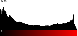 Red Histogram